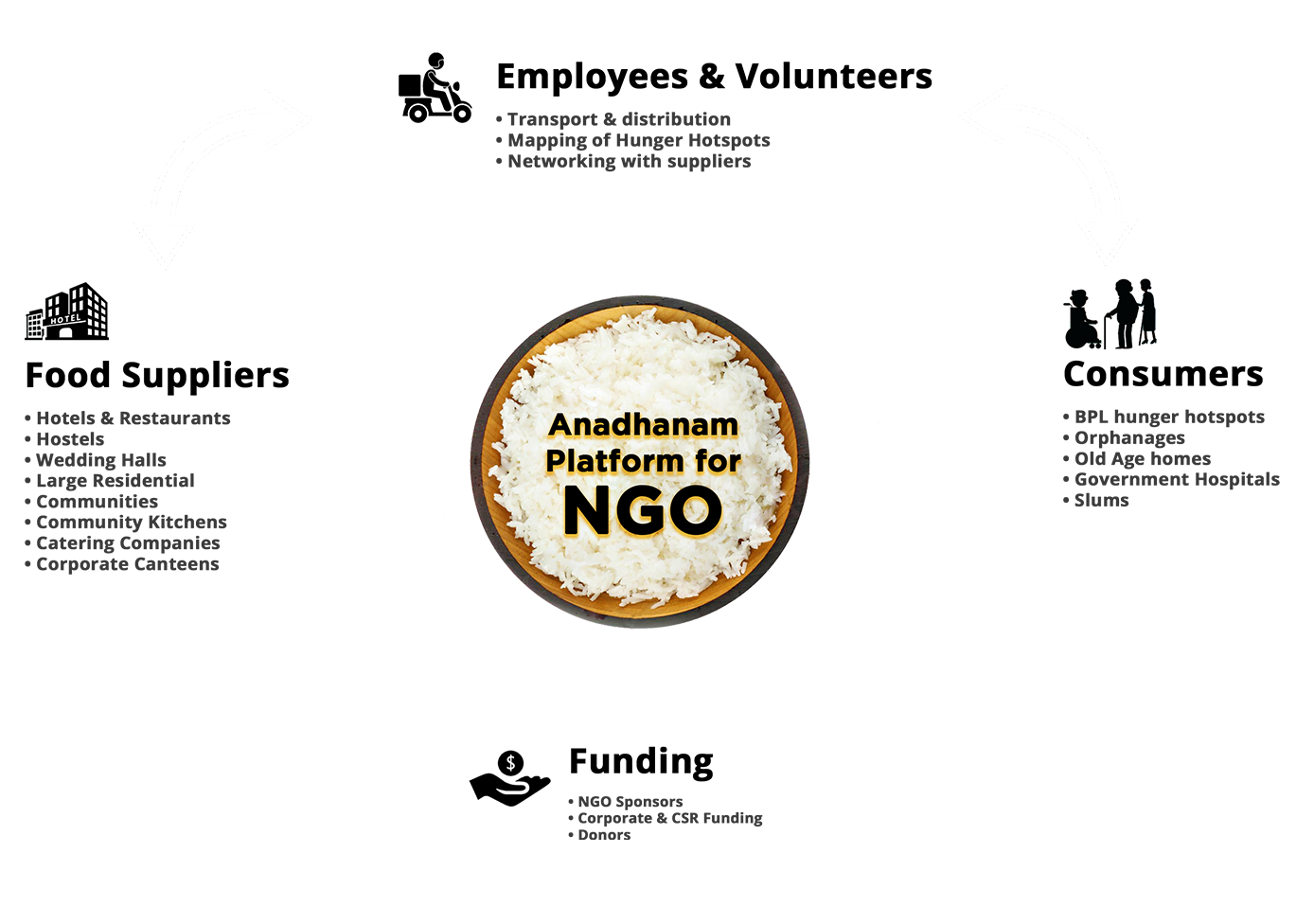 Anadhanam Platform for NGO